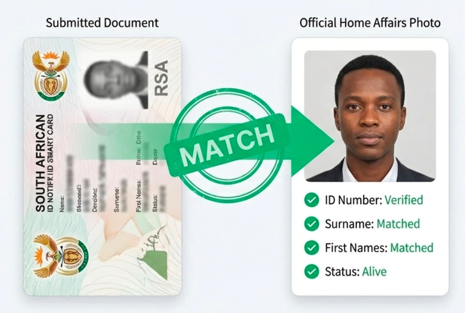 ID Verification with Home Affairs - Document matching process showing submitted ID card matched against official Home Affairs photo