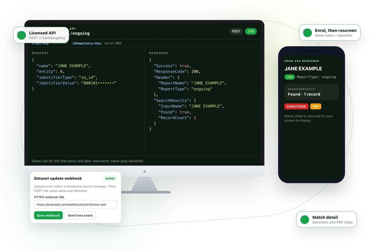 VerifyNow AML licensed API: desktop POST /v1/aml/ongoing JSON, dataset-update webhook, and a phone reading SANCTIONS and PEP from a 200 response